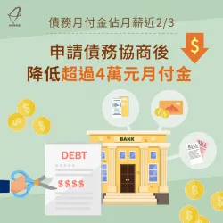 債務月付金佔月薪近2/3,申請債務協商後降低超過4萬元月付金 債務協商案例-債務協商見證