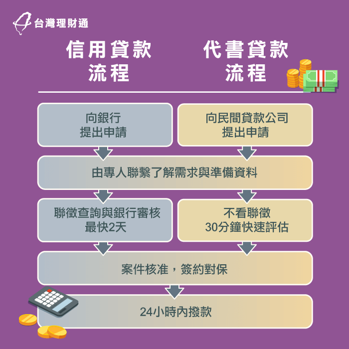 信用貸款與代書貸款的流程差異在於審核過程的不同 民間代書信用貸款流程-民間代書信貸