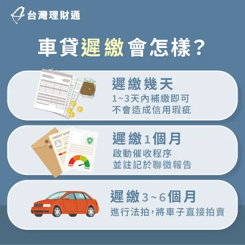 車貸遲繳會怎樣 4大影響你不可不知 台灣理財通 18年貸款公司 網路口碑第1品牌