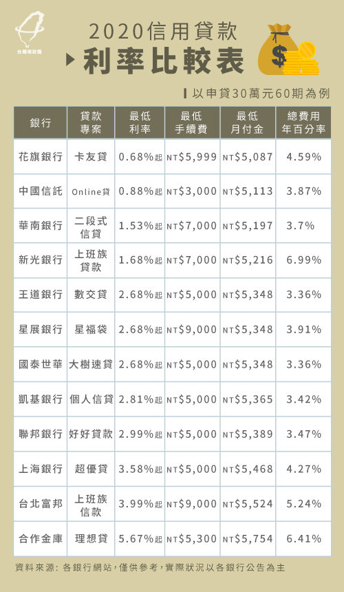 信用貸款利率比較 教你快速挑選銀行方案 台灣理財通 貸款公司口碑第1品牌 台灣理財通 貸款公司口碑第1品牌