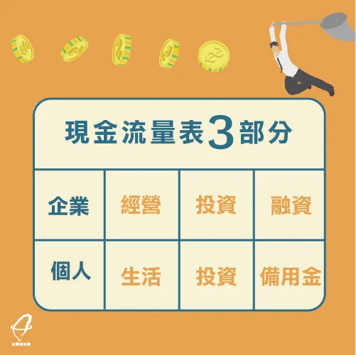 現金流量表3部分 現金流量表3分類-現金流量表
