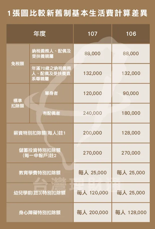 2019報稅新制前後差異1張圖了解 台灣理財通