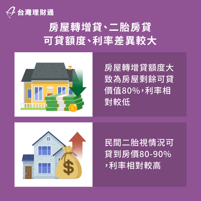 房屋轉增貸、二胎房貸額度利率差異大-新北二胎房貸-台北二胎房貸